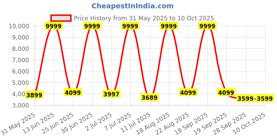 myntra.com cellbell CELLBELLNeso C106 Orange Mesh Adjustable Study Chair cellbell Price History Graph from 31 May 2025 to 9 Oct 2025