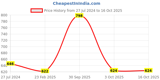 myntra.com Cello 12 Pieces White Opalware Tea & Coffee Mug 100 ml cello Price History Graph from 27 Jul 2024 to 16 Oct 2025