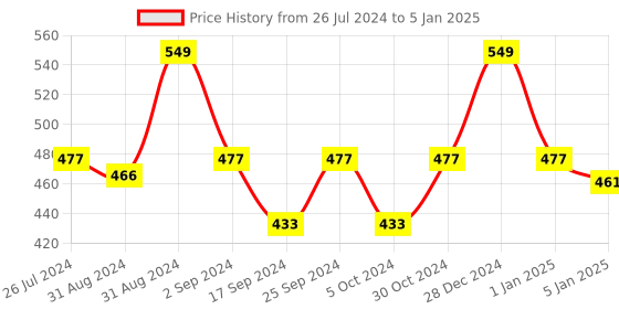 myntra.com Cello 6 Pieces White & Red Printed Opalware Solitaire Glossy Coffee Mugs 180 ml Each cello Price History Graph from 26 Jul 2024 to 5 Jan 2025