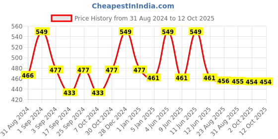 myntra.com Cello 6 Pieces White & Yellow Printed Opalware Solitaire Glossy Coffee Mugs 180 ml Each cello Price History Graph from 31 Aug 2024 to 12 Oct 2025