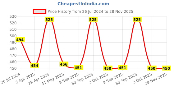 myntra.com Cello 6 Pieces White Opalware Coffee Mugs cello Price History Graph from 26 Jul 2024 to 27 Nov 2025