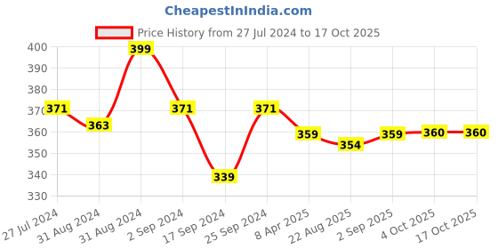 myntra.com Cello 6 Pieces White Opalware Tea & Coffee Mug 100ml cello Price History Graph from 27 Jul 2024 to 17 Oct 2025