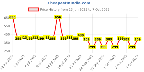 myntra.com Cello Athlete Assorted 4 Pieces Regular Water Bottle 800ml each cello Price History Graph from 13 Jun 2025 to 7 Oct 2025