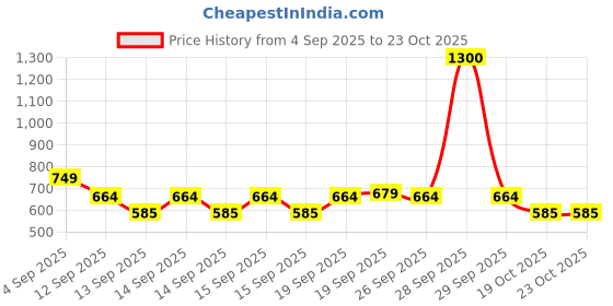 myntra.com Cello Blue & White Compacto 360 degree rotating Spin Mop cello Price History Graph from 4 Sep 2025 to 23 Oct 2025