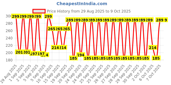 myntra.com Cello Blue Angular Kleeno Toilet Brush cello Price History Graph from 29 Aug 2025 to 7 Oct 2025