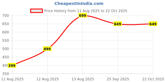 myntra.com Cello Buzz Peach & Blue Motivational Gym Colourblocked BPA Free Water Bottle- 1160ml cello Price History Graph from 11 Aug 2025 to 22 Oct 2025