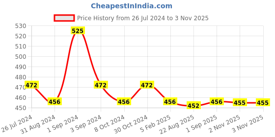 myntra.com Cello Dazzle Stella Set of 6 Margarita Dishwasher and Microwave Safe Opalware Mugs- 180ml cello Price History Graph from 26 Jul 2024 to 2 Nov 2025