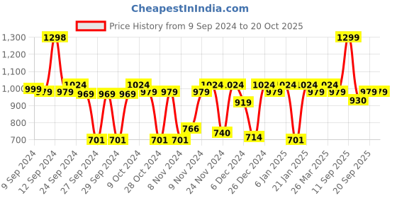 myntra.com Cello Duro Flip Black Vacuum Insulated Stainless Steel Flask with DTP Coating & Jacket-1L cello Price History Graph from 9 Sep 2024 to 20 Oct 2025
