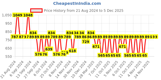 myntra.com Cello Duro Jet Green Tuff Steel Series Durable DTP Coating Vacusteel Water Flask - 600 ml cello Price History Graph from 21 Aug 2024 to 5 Dec 2025