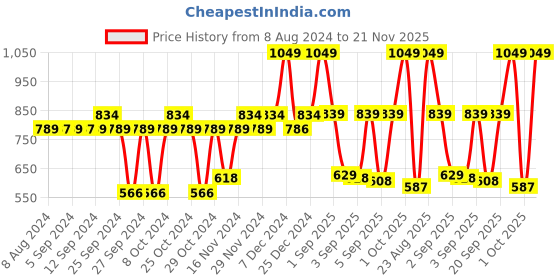 myntra.com Cello Duro Sip Pink Double Walled Durable DTP Coating Vacusteel Water Flask 900 ml cello Price History Graph from 8 Aug 2024 to 21 Nov 2025