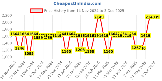 myntra.com Cello Duro Swift Black Stainless Steel Double Walled Water flask - 1.5 L cello Price History Graph from 14 Nov 2024 to 2 Dec 2025