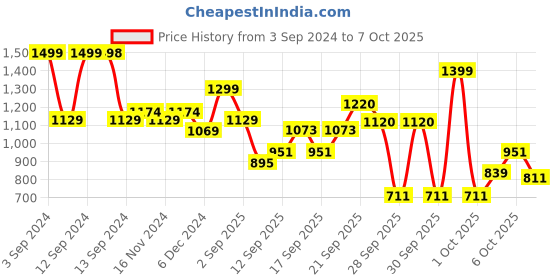 myntra.com Cello Duro Swift Set of 1 Double Walled Hot & Cold Insulated Stainless Steel Flask- 1L cello Price History Graph from 3 Sep 2024 to 7 Oct 2025