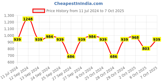 myntra.com Cello Duro Swift Set of 1 Double Walled Hot & Cold Insulated Stainless Steel Flask-750ml cello Price History Graph from 11 Jul 2024 to 7 Oct 2025