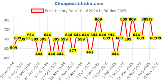 myntra.com Cello Easy Style Silver Double Walled Insulated Stainless Steel Flask 500ml cello Price History Graph from 10 Jul 2024 to 30 Nov 2025