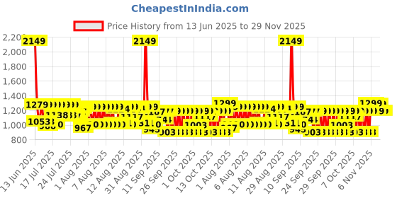 myntra.com Cello Grey & White 3 piece Solid Plastic Bath Accessories Set cello Price History Graph from 13 Jun 2025 to 29 Nov 2025