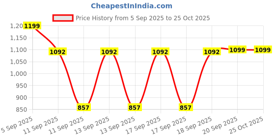 myntra.com Cello Grey & White Solid Plastic Bath Accessories Set cello Price History Graph from 5 Sep 2025 to 25 Oct 2025