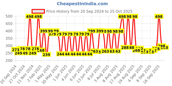 myntra.com Cello H2O Black & Transparent 2 Pieces Glass Water Bottle 920 ml cello Price History Graph from 20 Sep 2024 to 25 Oct 2025