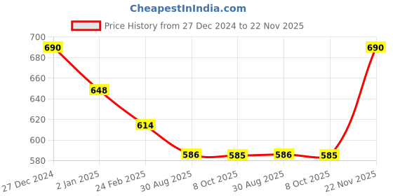 myntra.com Cello Imperial King Cup Set of 12 Tulip Garden Opalware Cup Set cello Price History Graph from 27 Dec 2024 to 22 Nov 2025