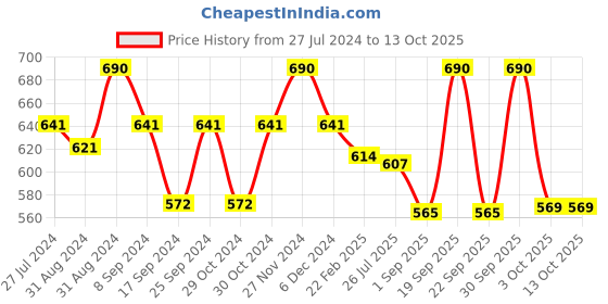 myntra.com Cello Imperial King Set of 12 Vinea Print Opalware Mug Set-100ml cello Price History Graph from 27 Jul 2024 to 13 Oct 2025