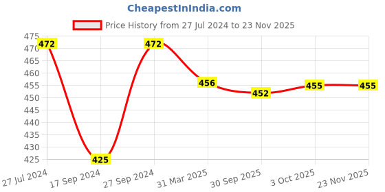 myntra.com Cello Imperial King Set of 6 Vinea Print Opalware Mug Set-180ml cello Price History Graph from 27 Jul 2024 to 22 Nov 2025