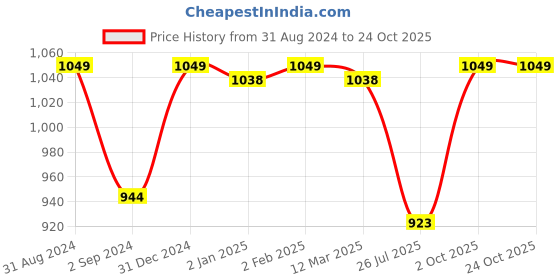 myntra.com Cello Pink Printed Stainless Steel  Water Bottle 750 ml cello Price History Graph from 31 Aug 2024 to 24 Oct 2025