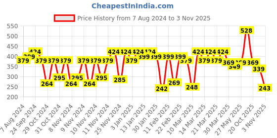 myntra.com Cello Puro Steel-X Neo 900 Green Stainless Steel Water Bottle- 720ml cello Price History Graph from 7 Aug 2024 to 3 Nov 2025