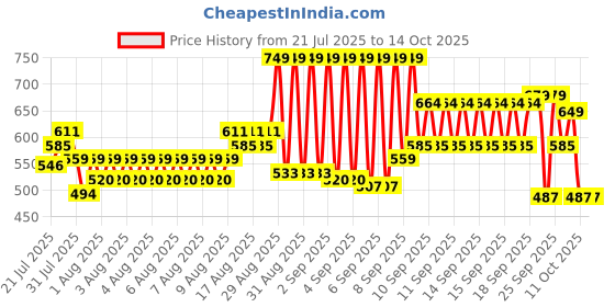 myntra.com Cello Red & White Solid Plastic Bath Accessories Set cello Price History Graph from 21 Jul 2025 to 14 Oct 2025