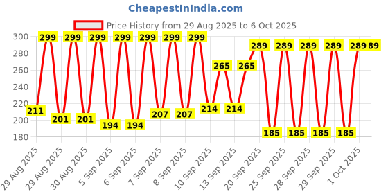 myntra.com Cello Red Angular Kleeno Toilet Brush cello Price History Graph from 29 Aug 2025 to 6 Oct 2025