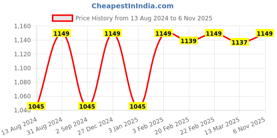 myntra.com Cello Red Solid Stainless Steel Flask 900 ML cello Price History Graph from 13 Aug 2024 to 6 Nov 2025