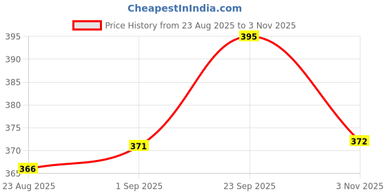myntra.com Cello Ricca Mugs Set of 6 Neel Kamal Opalware Cup Set- 130ml cello Price History Graph from 23 Aug 2025 to 3 Nov 2025
