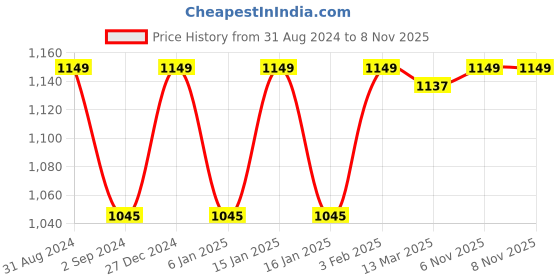 myntra.com Cello Silver-Toned Solid Stainless Steel Flask cello Price History Graph from 31 Aug 2024 to 6 Nov 2025