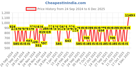 myntra.com Cello Skipper Stainless Steel Double Walled Vacusteel Water Flask 750 ml cello Price History Graph from 24 Sep 2024 to 5 Dec 2025
