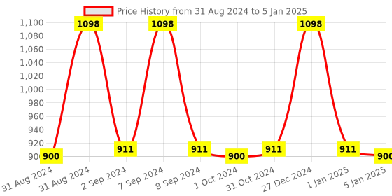 myntra.com Cello Solitaire Set of 12 Ruby Opalware Glossy Mugs 180ml cello Price History Graph from 31 Aug 2024 to 5 Jan 2025