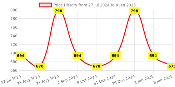 myntra.com Cello Solitaire Set of 12 White & Red Ruby Opalware glossy mug set-100ml cello Price History Graph from 27 Jul 2024 to 8 Jan 2025