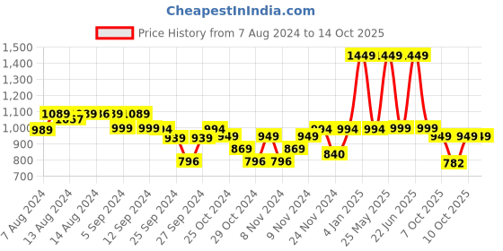 myntra.com Cello Swift Silver Vacuum Insulated Stainless Steel Flask-1 L cello Price History Graph from 7 Aug 2024 to 14 Oct 2025