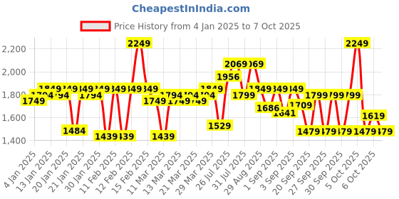myntra.com Cello Swift Silver Vacuum Insulated Stainless Steel Flask with Jacket and Handle-2.2 L cello Price History Graph from 4 Jan 2025 to 7 Oct 2025