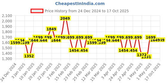 myntra.com Cello Swift Stainless Steel Double Walled Vacusteel Water Flask 1.8 L cello Price History Graph from 24 Dec 2024 to 16 Oct 2025