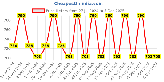 myntra.com Cello White 12 Pieces Floral Printed Glossy Cups 130 ml cello Price History Graph from 27 Jul 2024 to 5 Dec 2025