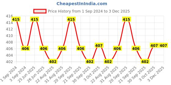 myntra.com Cello White 6 Pieces Floral Printed Glossy Cups 160 ml cello Price History Graph from 1 Sep 2024 to 3 Dec 2025