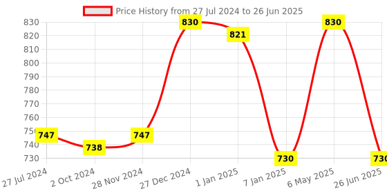 myntra.com Cello White & Black 12Pcs Printed Opalware Glossy Cups 160ml Each cello Price History Graph from 27 Jul 2024 to 26 Jun 2025