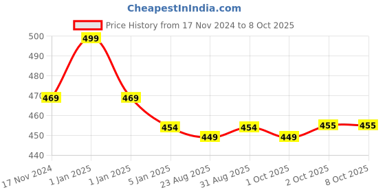 myntra.com Cello White & Black Floral Printed Opalware Glossy Mugs Set of Cups and Mugs cello Price History Graph from 17 Nov 2024 to 8 Oct 2025