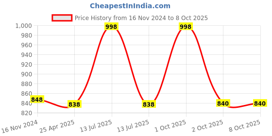 myntra.com Cello White & Black Floral Printed Opalware Glossy Mugs Set of Cups and Mugs cello Price History Graph from 16 Nov 2024 to 7 Oct 2025