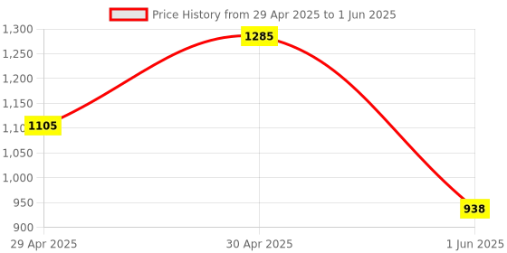 myntra.com Cello White & Black Printed Opalware Glossy Kettle Set of Cups and Mugs cello Price History Graph from 29 Apr 2025 to 1 Jun 2025