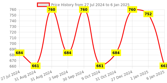 myntra.com Cello White & Blue 12Pcs Printed Opalware Glossy Cups 100ml Each cello Price History Graph from 27 Jul 2024 to 6 Jan 2025