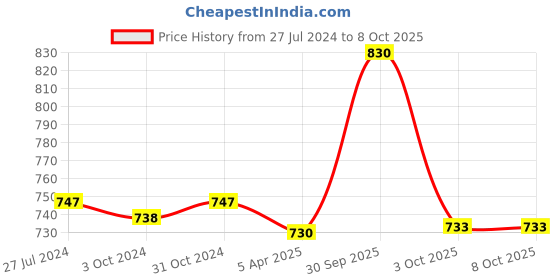 myntra.com Cello White & Blue 12Pcs Printed Opalware Glossy Cups 160ml Each cello Price History Graph from 27 Jul 2024 to 8 Oct 2025