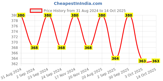 myntra.com Cello White & Blue 6Pcs Printed Opalware Glossy Cups 100ml Each cello Price History Graph from 31 Aug 2024 to 13 Oct 2025
