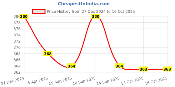 myntra.com Cello White & Blue 6Pcs Printed Opalware Glossy Cups 100ml Each cello Price History Graph from 27 Dec 2024 to 16 Oct 2025