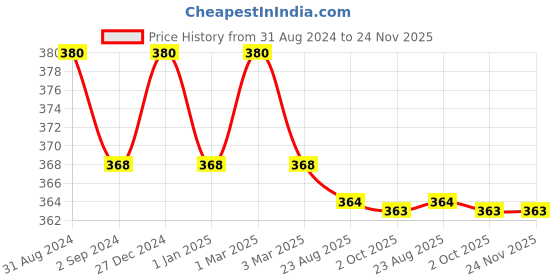 myntra.com Cello White & Blue 6Pcs Printed Opalware Glossy Cups 100ml Each cello Price History Graph from 31 Aug 2024 to 23 Nov 2025