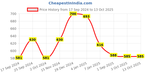 myntra.com Cello White & Blue Blue Blue Floral Printed Opalware Glossy Cups Set of Cups and Mugs cello Price History Graph from 17 Sep 2024 to 12 Oct 2025