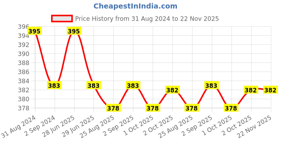 myntra.com Cello White & Blue Floral Printed Opalware Glossy Mugs Set of Cups and Mugs cello Price History Graph from 31 Aug 2024 to 22 Nov 2025